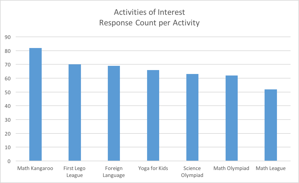 Interest per activity chart